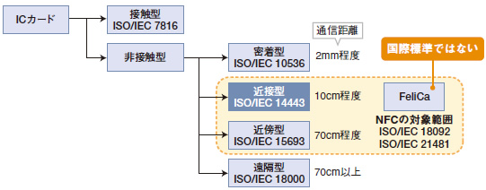 図表1　ICカードの国際標準（ISO/IEC）による分類