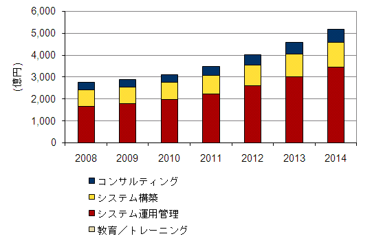 国内通信事業者のセキュリティサービス市場 売上額予測、2008年～2014年（出典：IDC Japan）