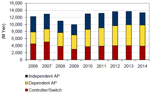 国内企業向け無線LAN機器市場 エンドユーザー売上額予測、2006年～2014年（出典：IDC Japan）