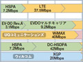 高速大容量化なくして成長なし！ 携帯4社の高速化ロードマップ