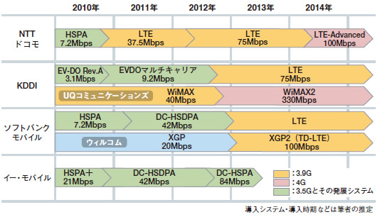 図表　携帯4社のモバイルデータ通信の高速化ロードマップ