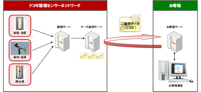 環境センサーネットワーク事業の提供イメージ