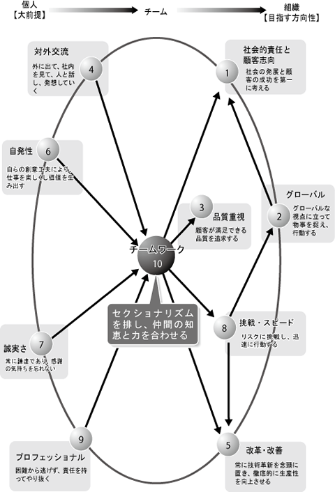 図3-2　10個のガイドラインの中央にチームワークが存在