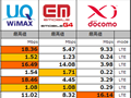 スピードはWiMAXに軍配――LTE、DC-HSDPA、WiMAXの速度をMMD研究所が全国主要都市で調査