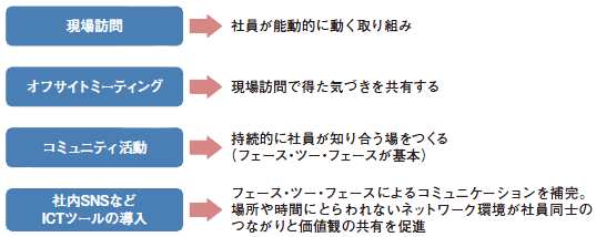 図表2　風土改革に向け東京海上日動システムズが行ったこと