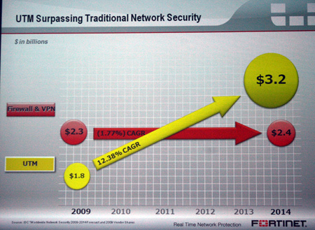 今年中にファイアウォール／VPNを追い抜くUTM