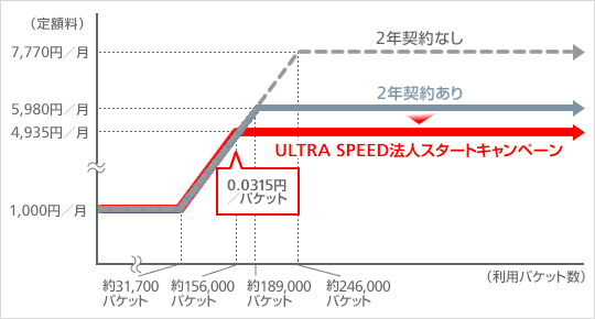 2段階定額の「法人データ通信プラン（ULTRA SPEED）」