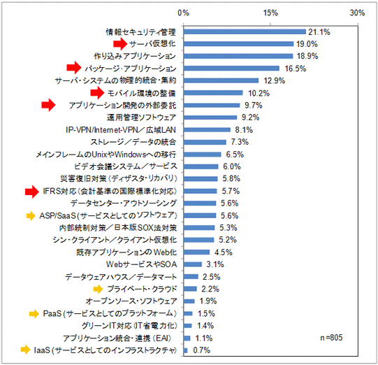 図表　2010年度および2011年度の新規・追加投資の主要分野 (複数選択可)　［出典：ガートナー (ITデマンド・リサーチ)／調査：2010年11月 ］