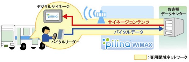 Pilina WiMAXクローズドネットワーク活用イメージ図