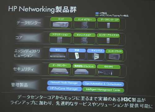 HPのネットワーク製品ポートフォリオ
