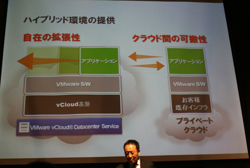 プライベートクラウドとパブリッククラウドのハイブリッド環境を提供するvCloud Datacenter