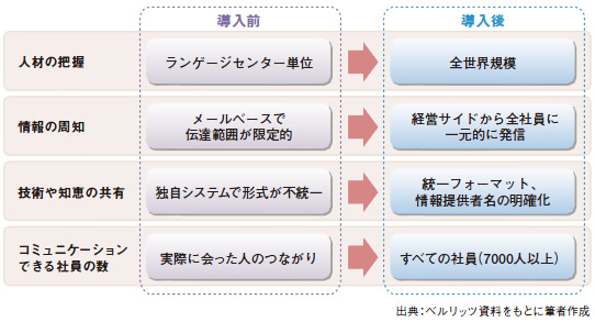 図表3　SPACE導入の効果