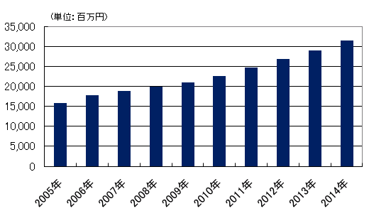 2005年～2014年　国内Storage as a Service市場　売上実績および予測（出典：IDC Japan）