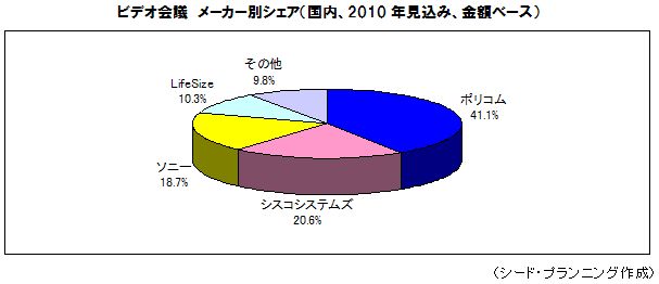 ビデオ会議　メーカー別シェア