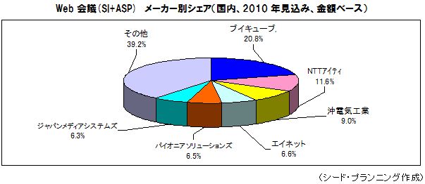 Web会議　メーカー別シェア