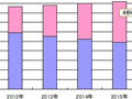 2015年のスマートフォン販売台数は8億5000万台、Androidがシェア40％に