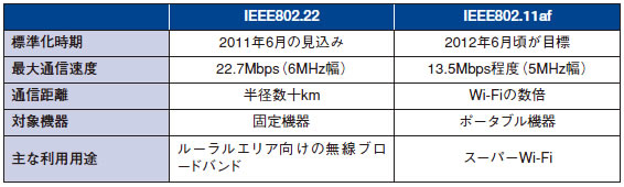 図表1　IEEE802.22およびIEEE802.11afの概要