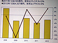 震災の影響で国内IT市場は6000億円縮小 ～スマートフォンは高い成長率を維持