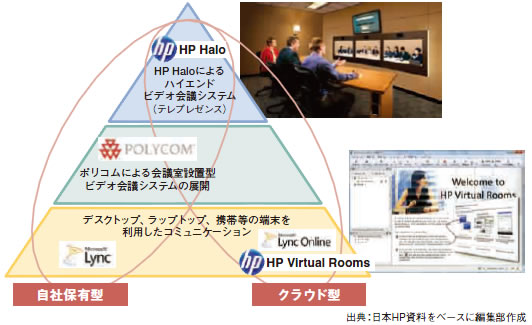 図表2　HPのビジュアルコミュニケーションのポートフォリオ