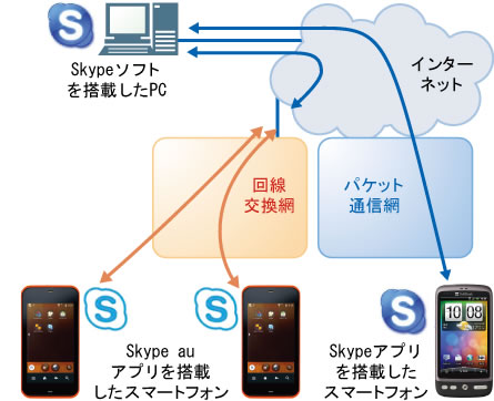 図表1 Skype auの接続形態（対PC、auスマートフォン）