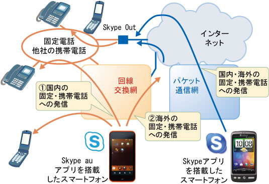 図表2　Skype auの接続形態（対固定／携帯電話）