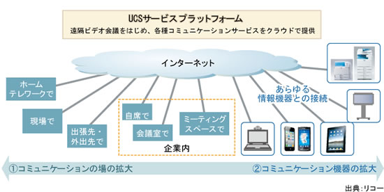 図表1　リコー ユニファイドコミュニケーションシステム（UCS）事業の全体像