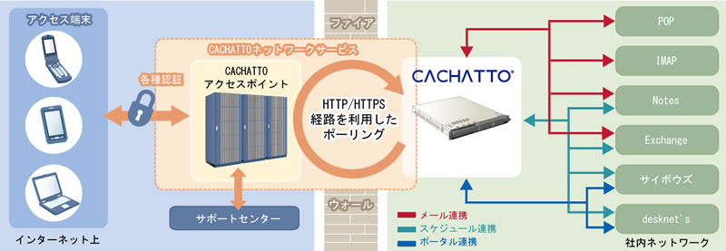 図表　いいじゃんネットのリモートアクセス「CACHATTO」のシステム構成