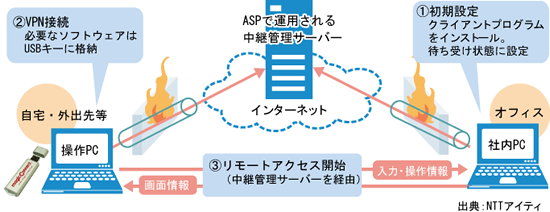 図表　NTTアイティ「マジックコネクト」の仕組み