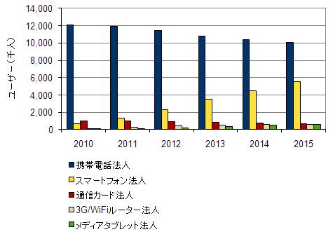 国内ビジネスモバイル通信端末タイプ別加入者数予測、2010年～2015年
