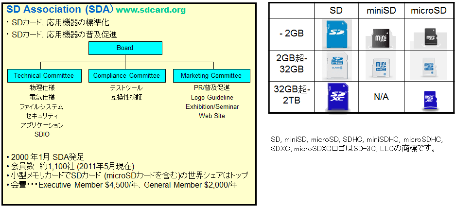 図1　SDAの組織とSDカードの種類