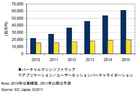 国内仮想化ソフトウェア市場 売上額予測： 2010年～2015年