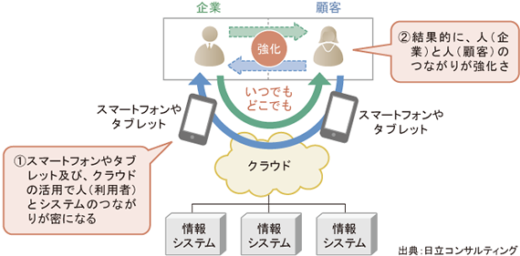 図表1　スマートフォン／タブレットが変える企業と顧客のコミュニケーションのイメージ
