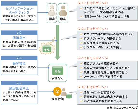 図表3　スマートフォン／タブレット端末活用のポイント（戦略）