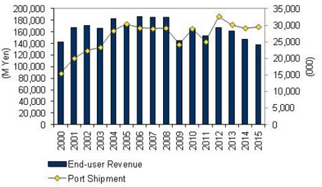 国内イーサネットスイッチ市場 出荷ポート数／エンドユーザー売上額予測、2000年～2015年