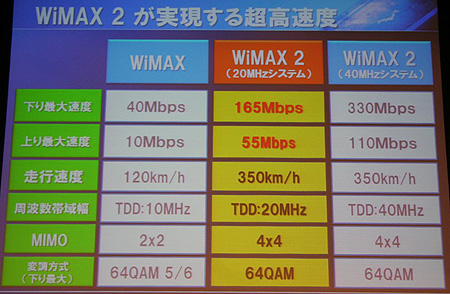 WiMAX2のスペック