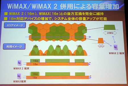 WiMAXとWiMAX 2の併用による容量増加のイメージ