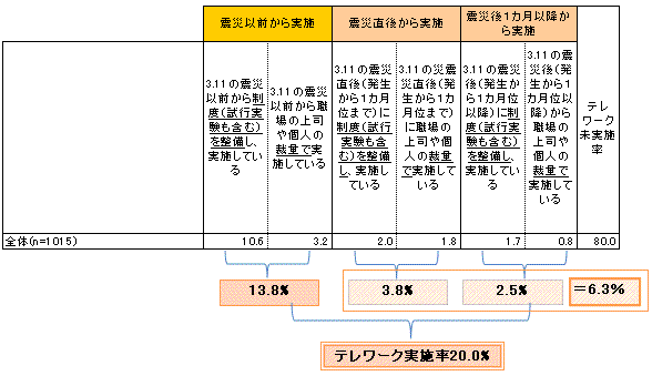図表　テレワークの実施状況（3.11震災前～発生から1カ月以降）（N＝1015）