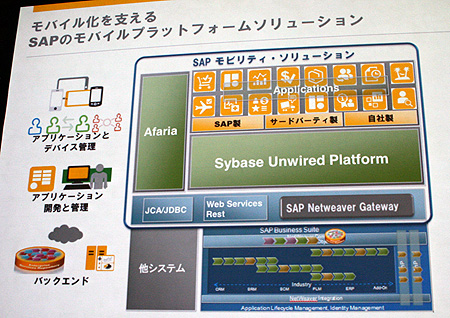 SAPのモバイルソリューションの全体像