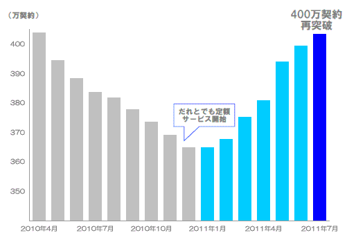 2010年4月以降のPHS累計契約数推移グラフ（月次）