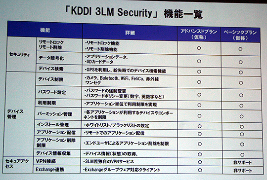 「KDDI 3LM Security」の機能一覧