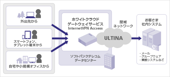 「ホワイトクラウド ゲートウェイサービス InternetVPN Access」のサービス利用イメージ
