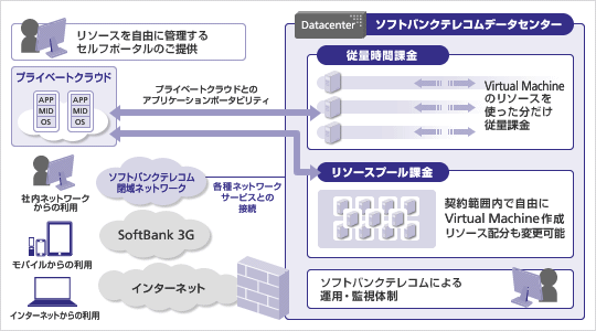 ホワイトクラウド VMware vCloud Datacenter Service