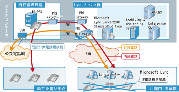 図表　Lync Serverのシステム構成イメージ