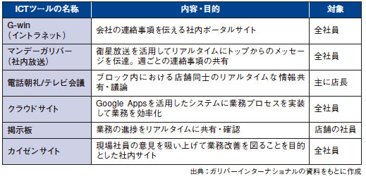 図表2　ガリバーインターナショナルのICTツールの名称と内容・目的