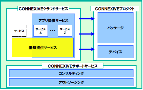 CONNEXIVEのソリューション体系