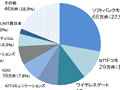 公衆無線LAN市場は2014年度に809万契約へ、シェア1位はソフトバンク