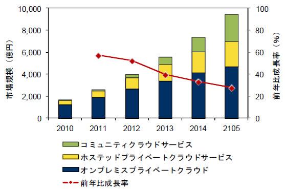 国内プライベートクラウド市場 配備モデル別 支出額予測、2010年～2015年