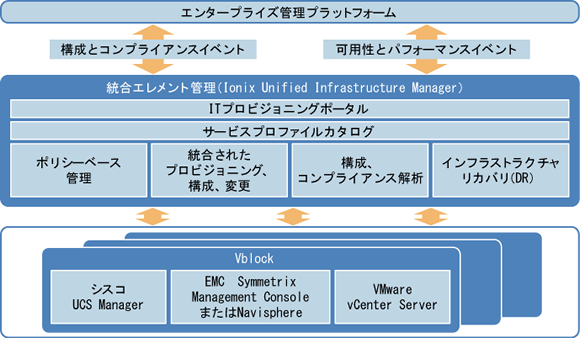 図表2　Vblockの管理構造
