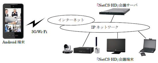 NetCS-HD　「スマートフォン対応」機能のシステム概要図