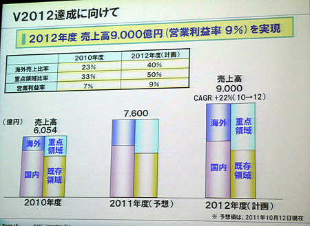 これら施策により、2012年度に売上高9000億円、営業利益率9％を目指す